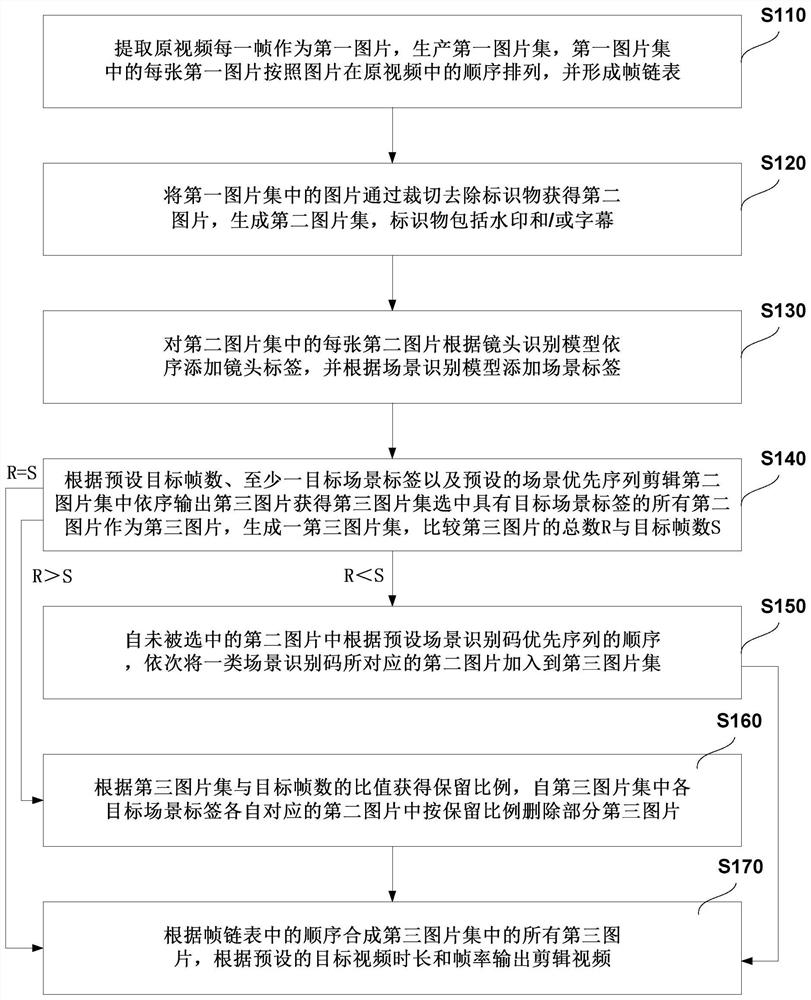 Video editing method, system and device based on scene recognition and storage medium