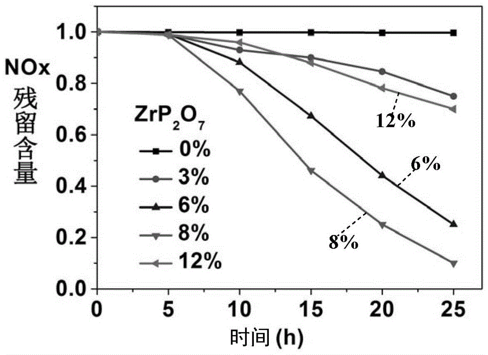 Photocatalytic function ZrP2O7 microcrystalline opaque glaze composition and preparation method thereof