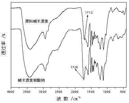 Water-soluble alkali lignin carboxylate and preparation method thereof