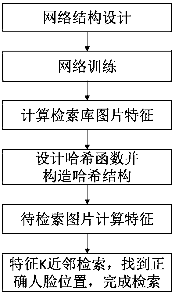 A fast face retrieval method based on depth learning