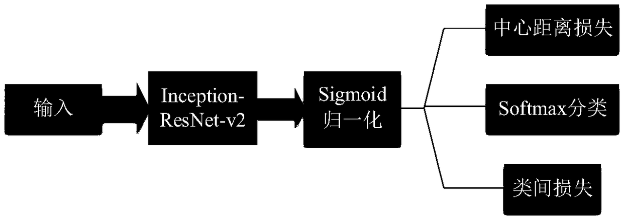 A fast face retrieval method based on depth learning