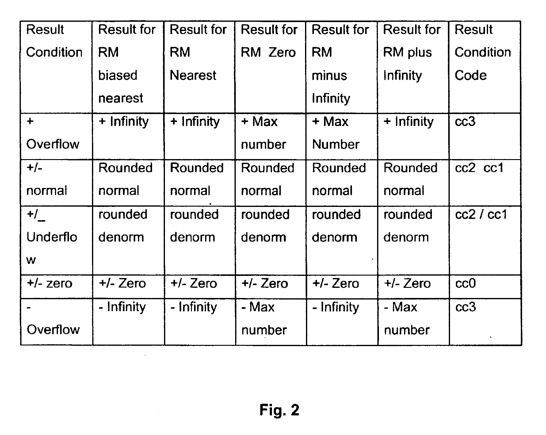 Method and floating point unit to convert a hexadecimal floating point number to a binary floating point number