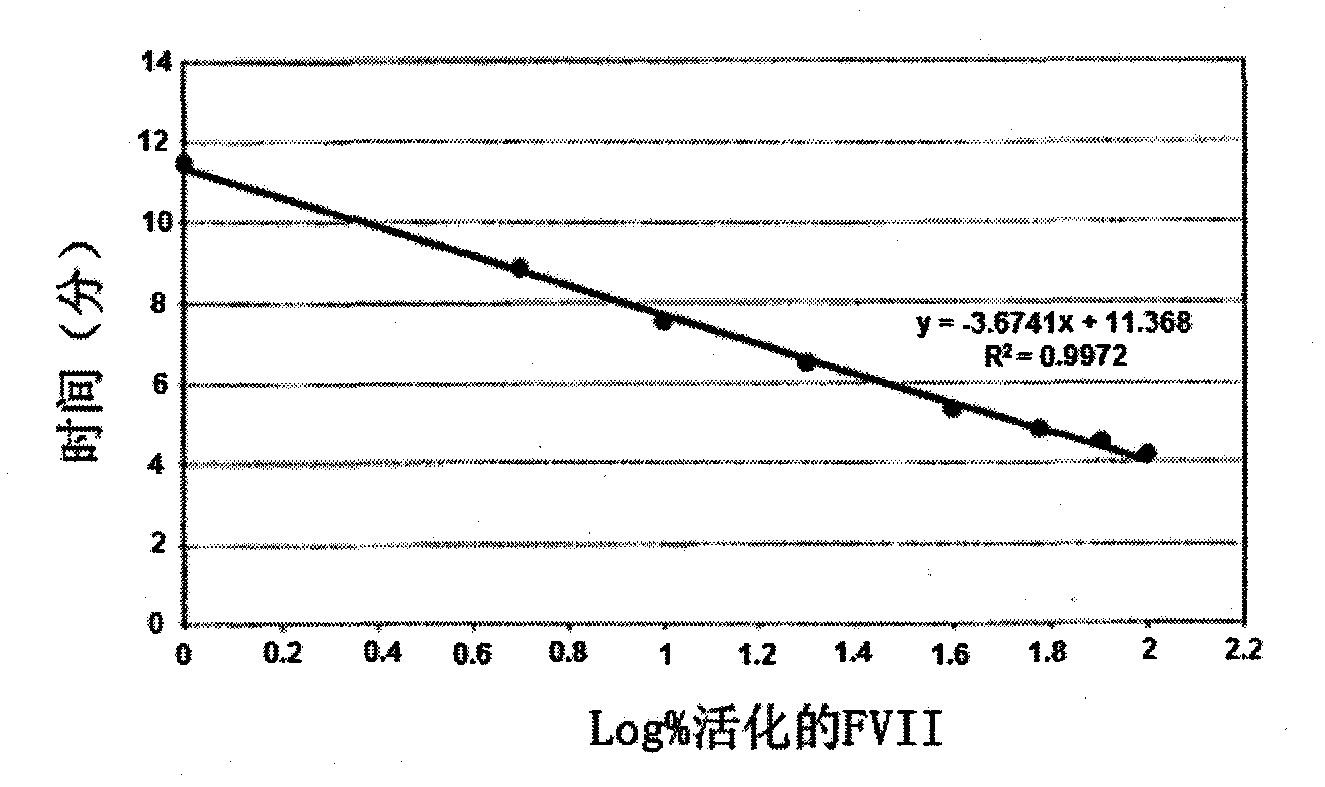 Method for measuring activated factor VII level in a sample