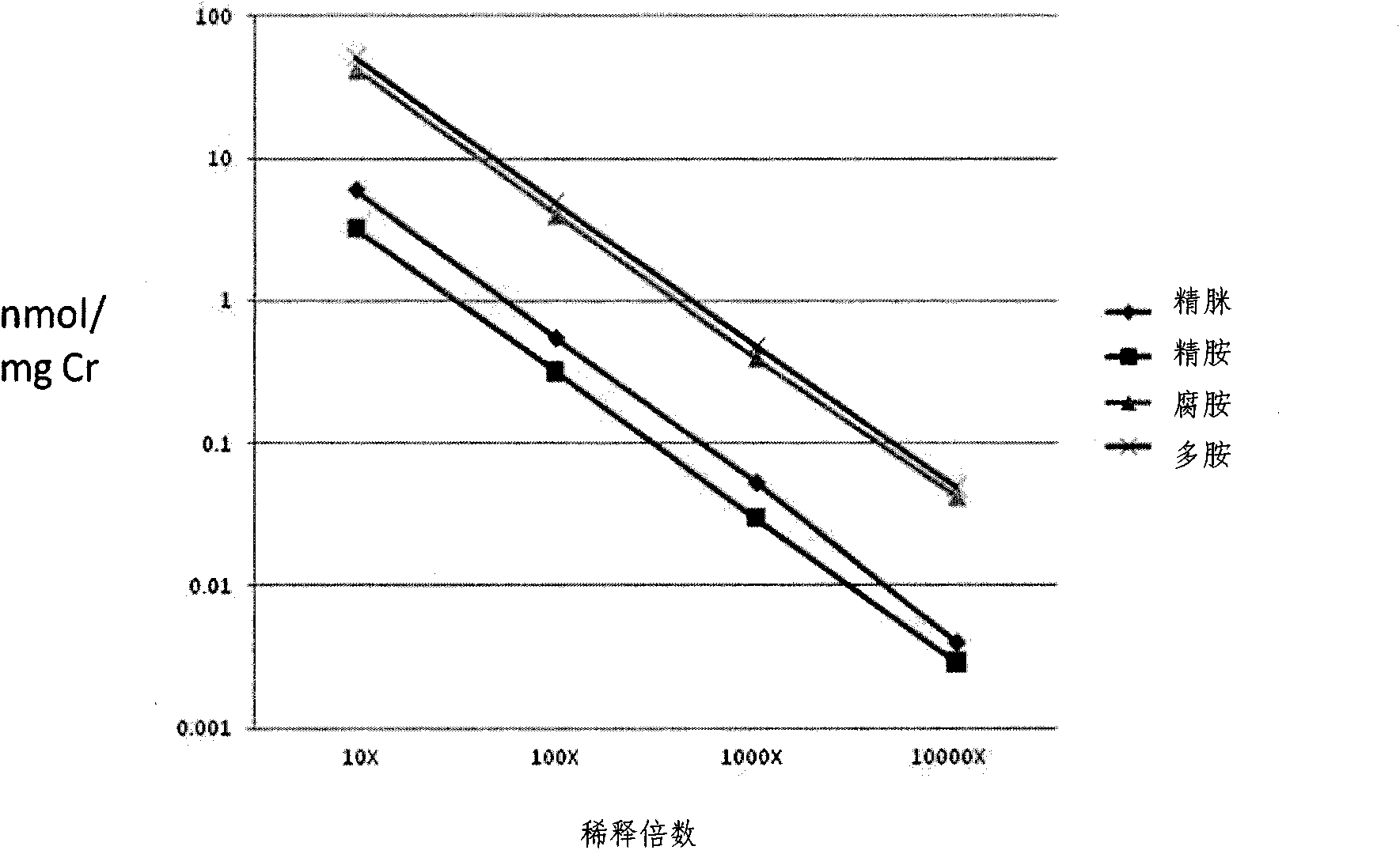 Urinary polyamine detection kit