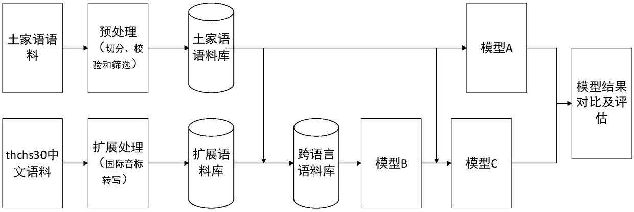 Cross-language end-to-end speech recognition method for low resource Tujia language