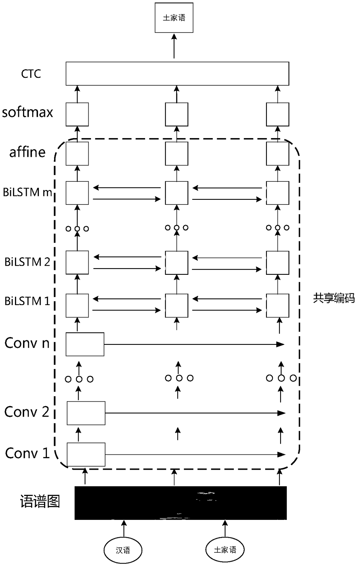 Cross-language end-to-end speech recognition method for low resource Tujia language