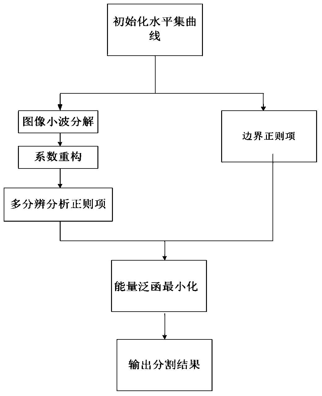 A Global Image Segmentation Method Based on Multiresolution Analysis