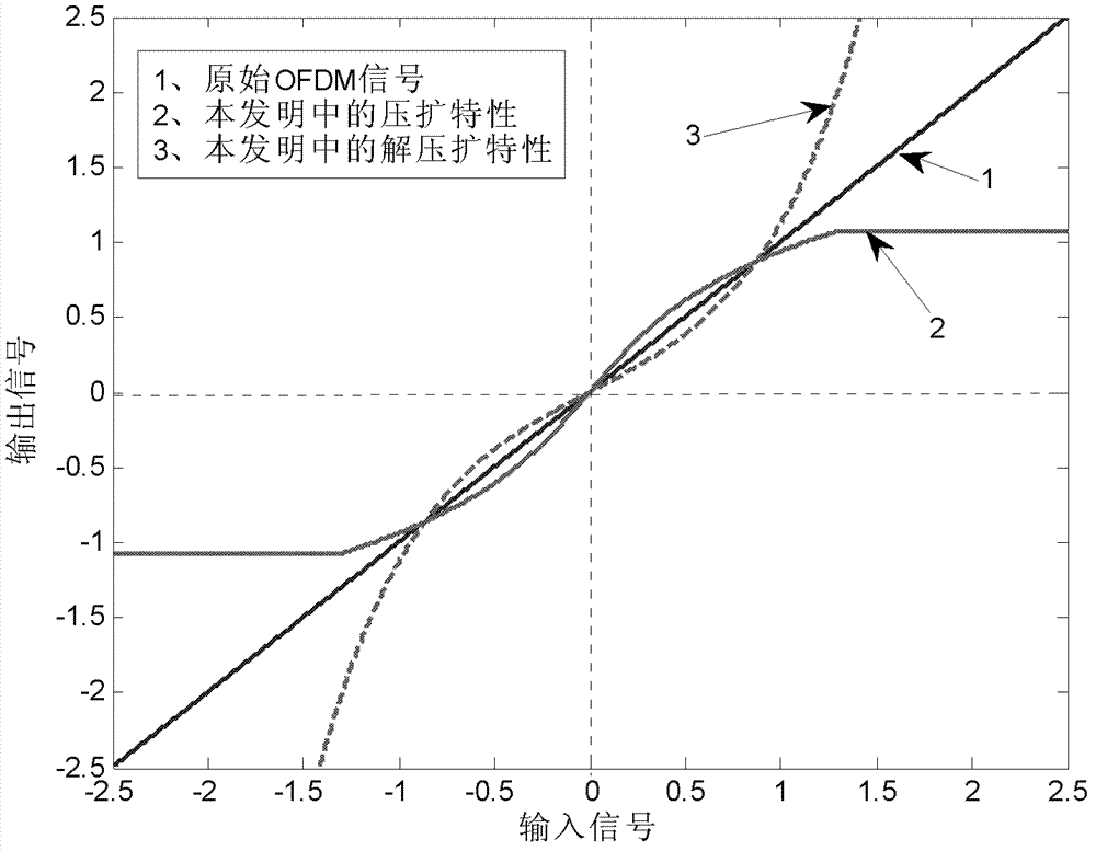 OFDM signal peak-to-average ratio inhibition method based on hyperbolic companding and combined amplitude limit