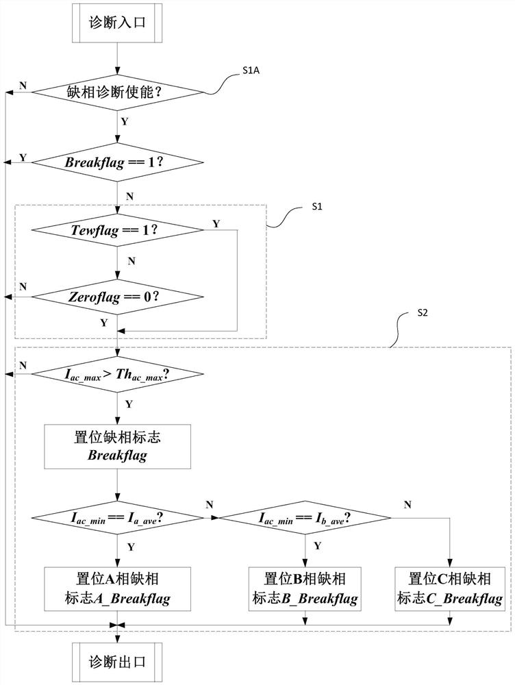 A method and device for diagnosing a phase loss fault of a three-phase power line of an electric vehicle motor