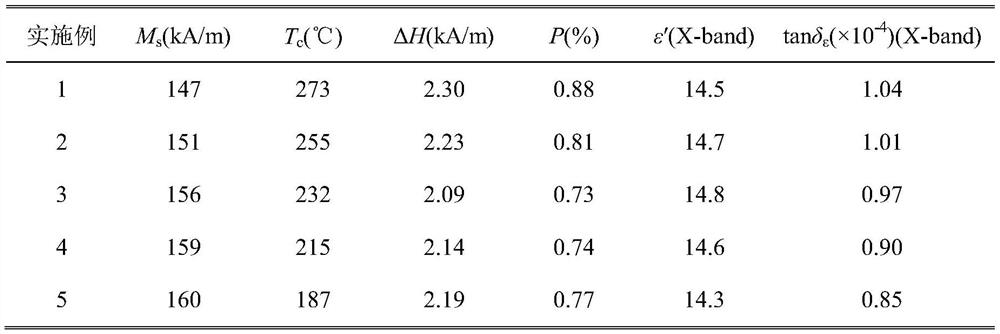 Yig ferrite material and preparation method