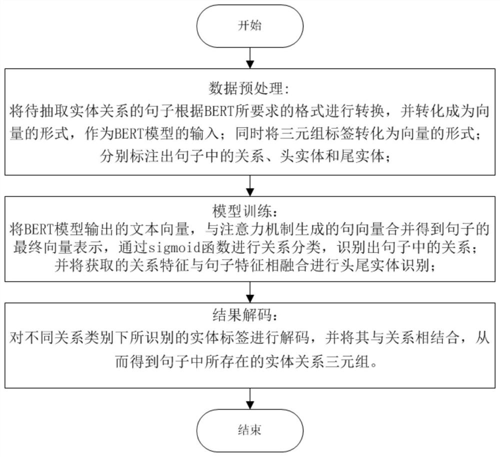 End-to-end entity relation joint extraction method and system based on relation decomposition