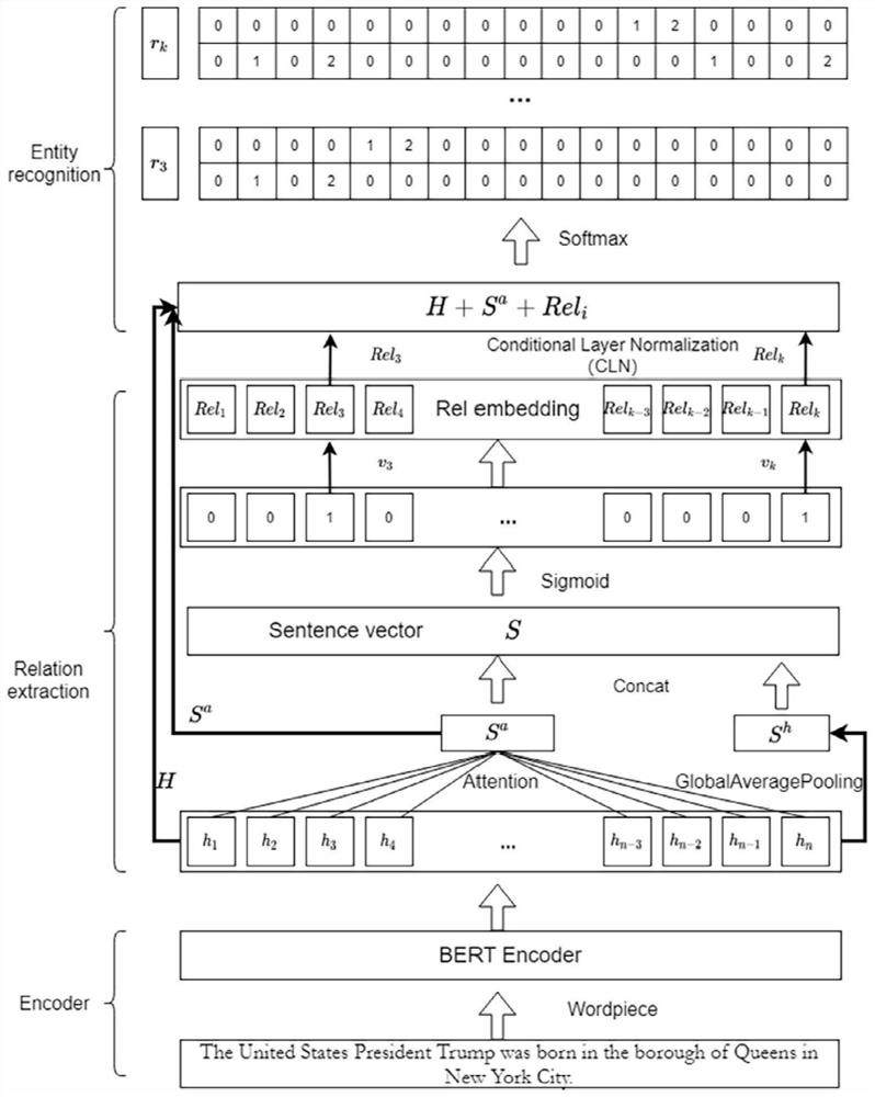 End-to-end entity relation joint extraction method and system based on relation decomposition