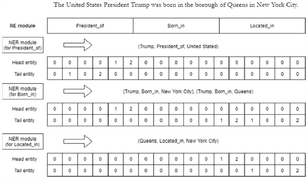 End-to-end entity relation joint extraction method and system based on relation decomposition