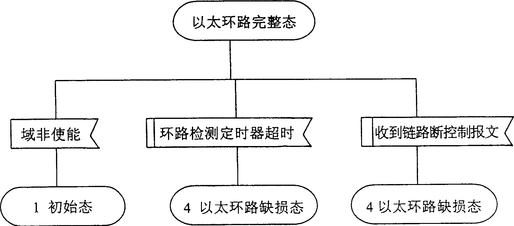 State transition method for implementing ether ring redundancy protection