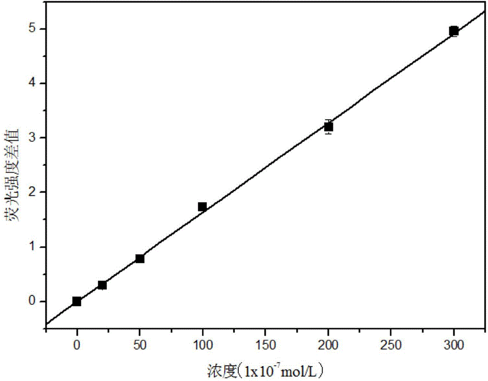 Method for detecting concentration of ferrohemoglobin by using fluorescent carbon dot probe