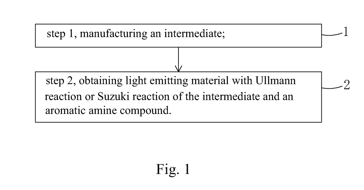 Light emitting material, manufacture method thereof and organic light emitting diode using the light emitting material