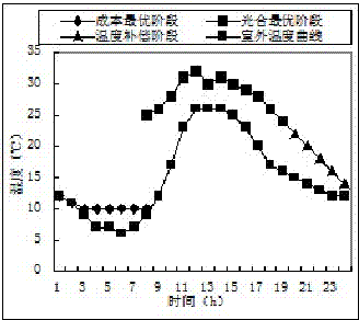 A kind of greenhouse control and optimization method