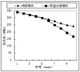 A kind of greenhouse control and optimization method