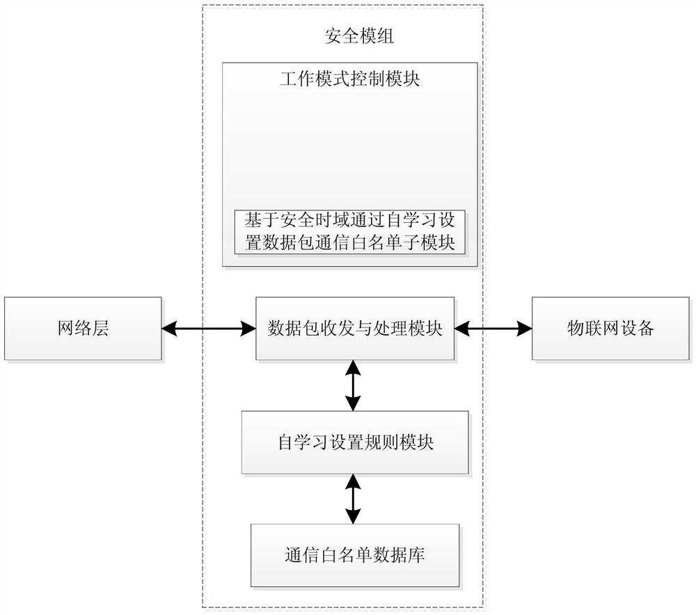 A method of setting data packet communication whitelist through self-learning based on security time domain