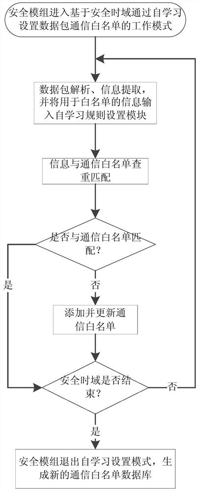 A method of setting data packet communication whitelist through self-learning based on security time domain