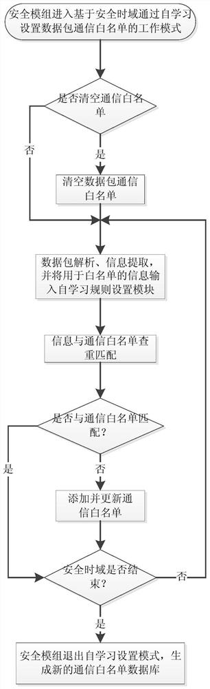 A method of setting data packet communication whitelist through self-learning based on security time domain