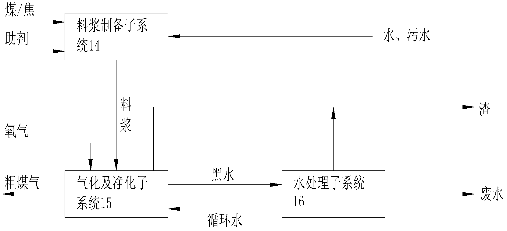 Method for co-producing various chemical products by taking coal, petroleum, natural gas and salt as raw materials