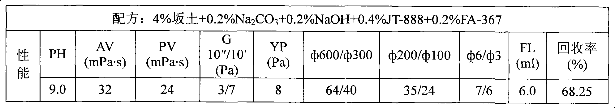 Modified methyl glucoside treating agent for drill fluid