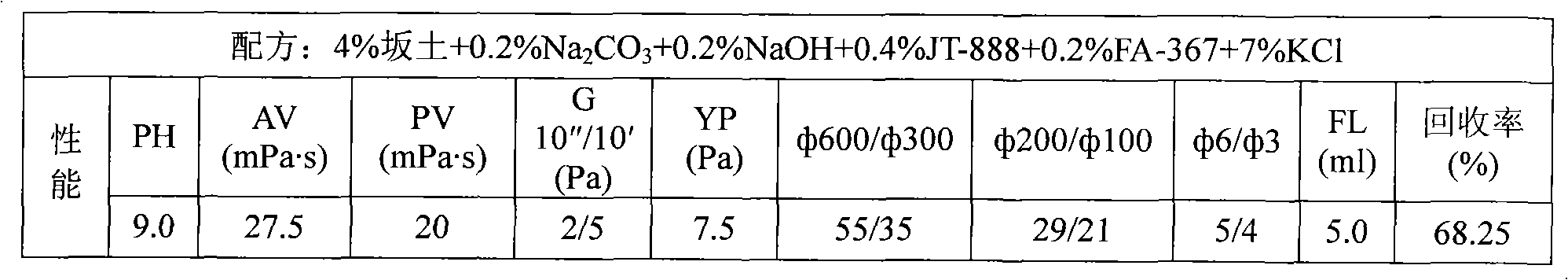 Modified methyl glucoside treating agent for drill fluid