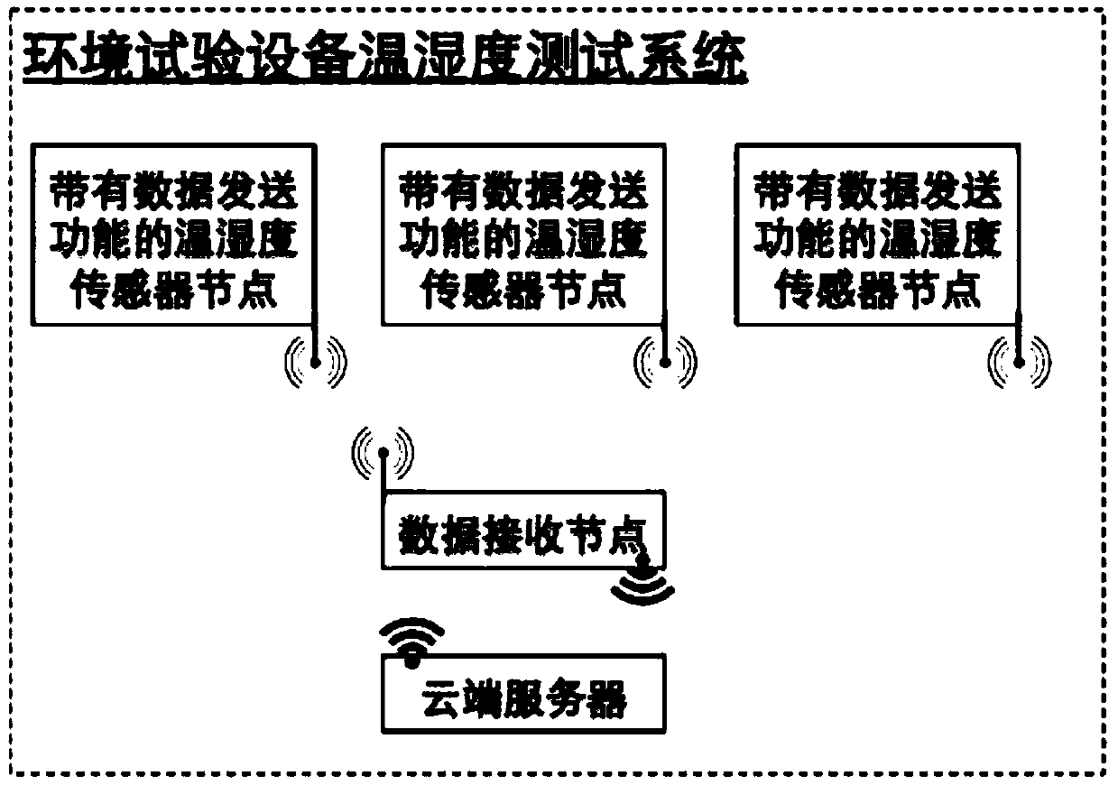 Remote temperature and humidity test system and test method for environmental test equipment calibration