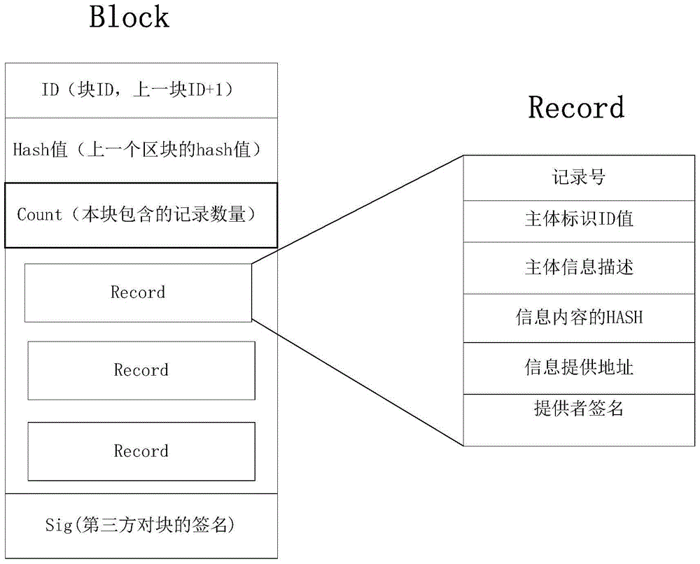 Multi-party co-construction credit record method based on block chains