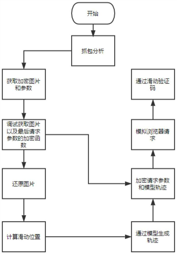 An Automatic Passing Test Method of Sliding Captcha Based on Random Forest