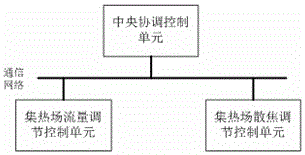 Optical field molten salt flow and defocus adjustment coordination control device for trough photothermal power station