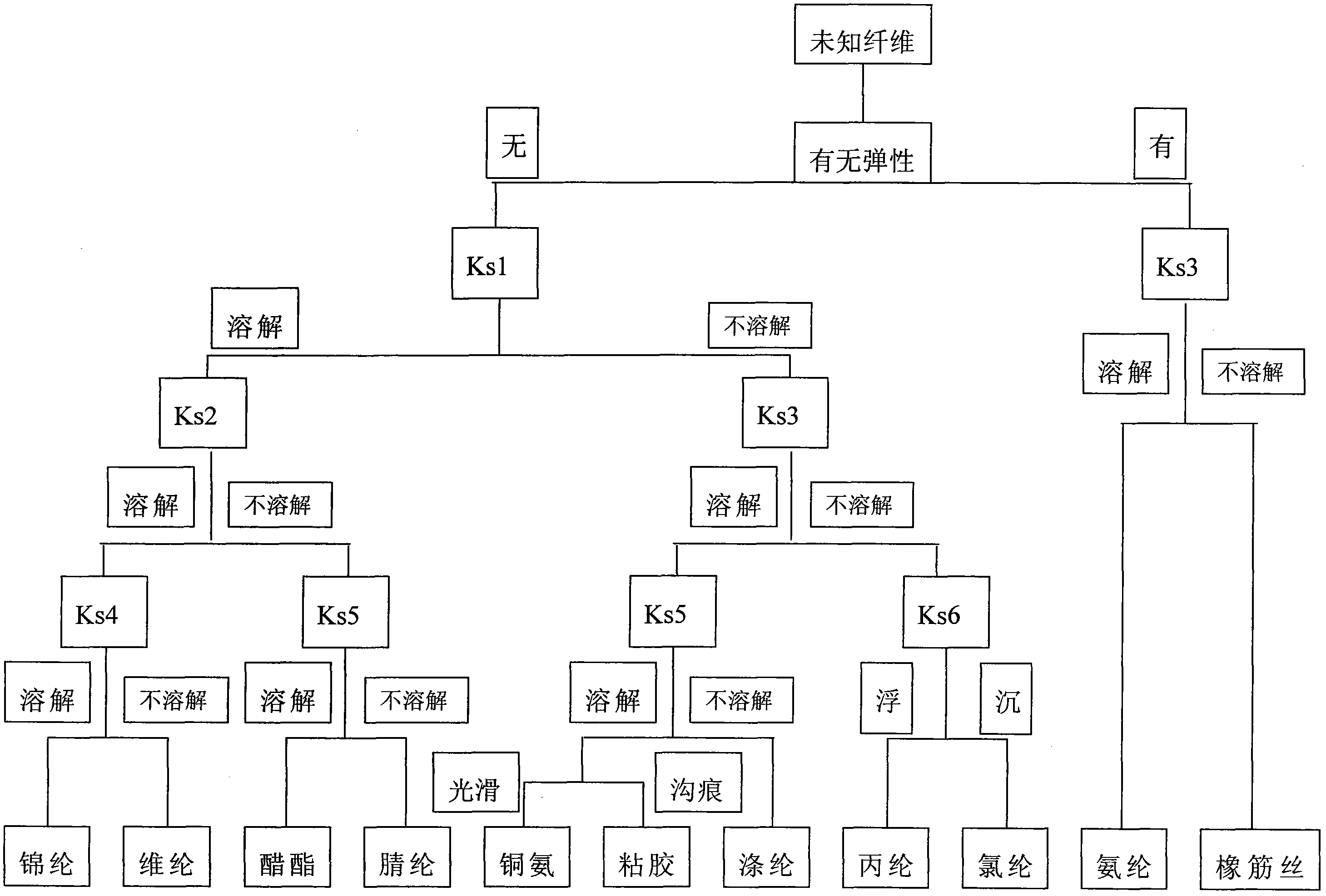 Method for rapidly identifying fibers