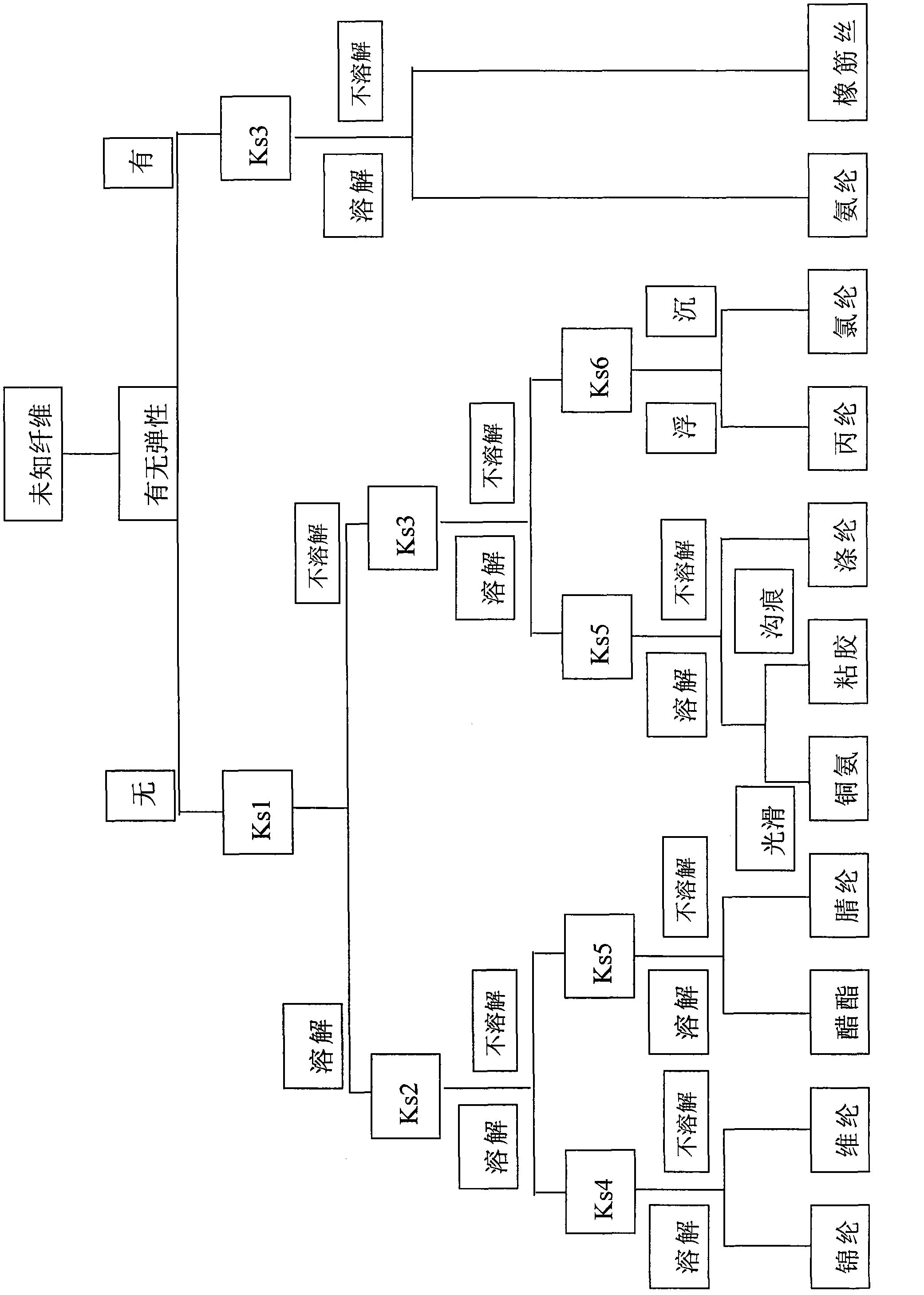 Method for rapidly identifying fibers