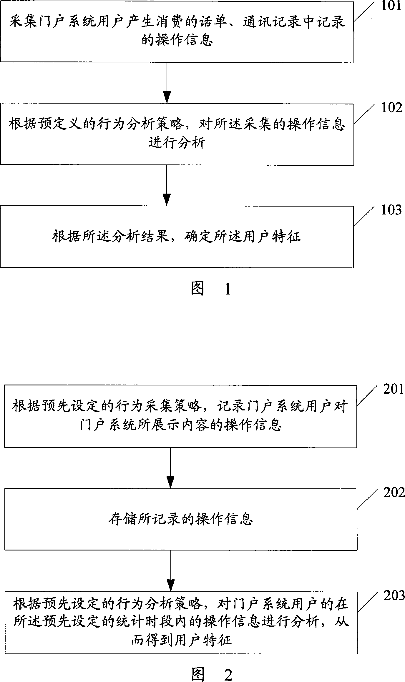 A behavior collection and analysis method and system