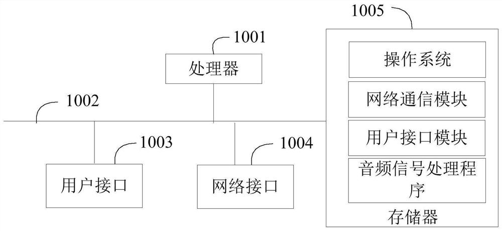 Audio signal processing method, device and equipment and computer readable storage medium