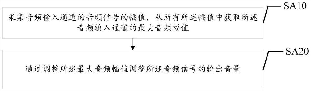 Audio signal processing method, device and equipment and computer readable storage medium