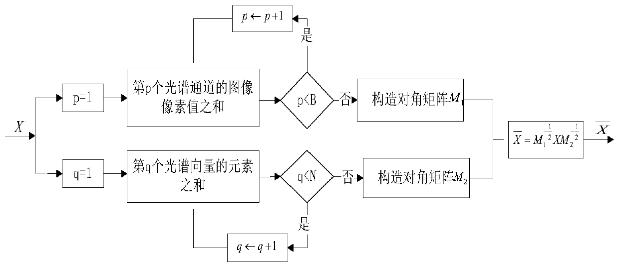 A Hyperspectral Unsupervised Classification Method Based on Confidence Constructing Generic Dictionary