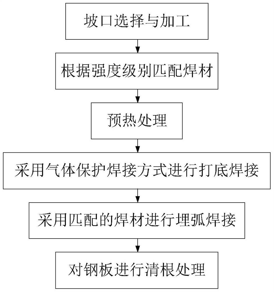 Submerged arc welding method of low mo refractory steel