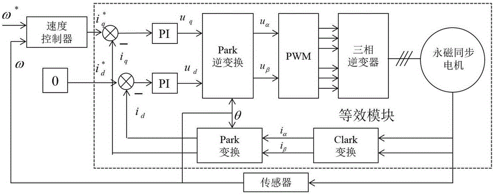 Method and system for controlling permanent magnet synchronous motor based on sliding mode control theory