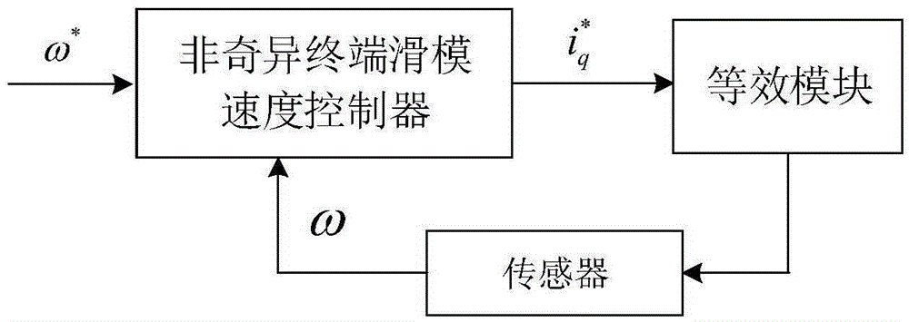 Method and system for controlling permanent magnet synchronous motor based on sliding mode control theory