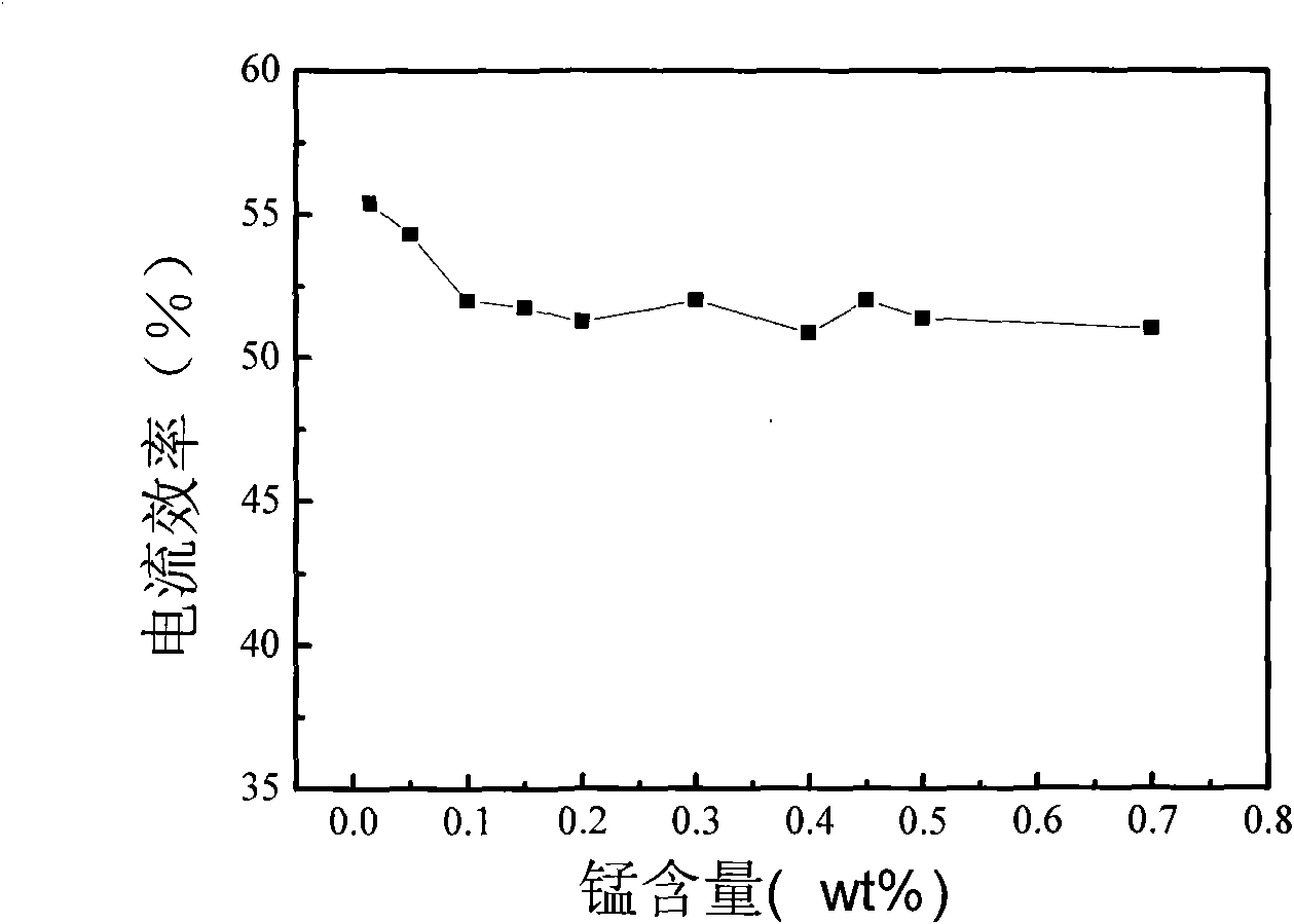 High-potential sacrificial magnesium alloy anode and manufacturing method thereof