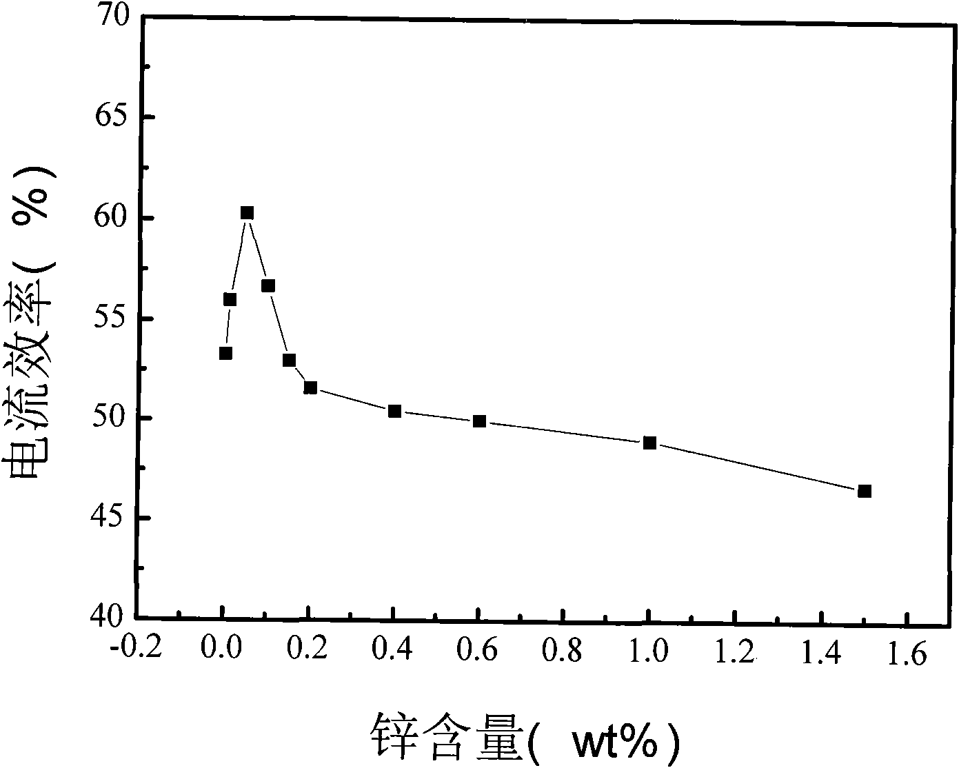 High-potential sacrificial magnesium alloy anode and manufacturing method thereof