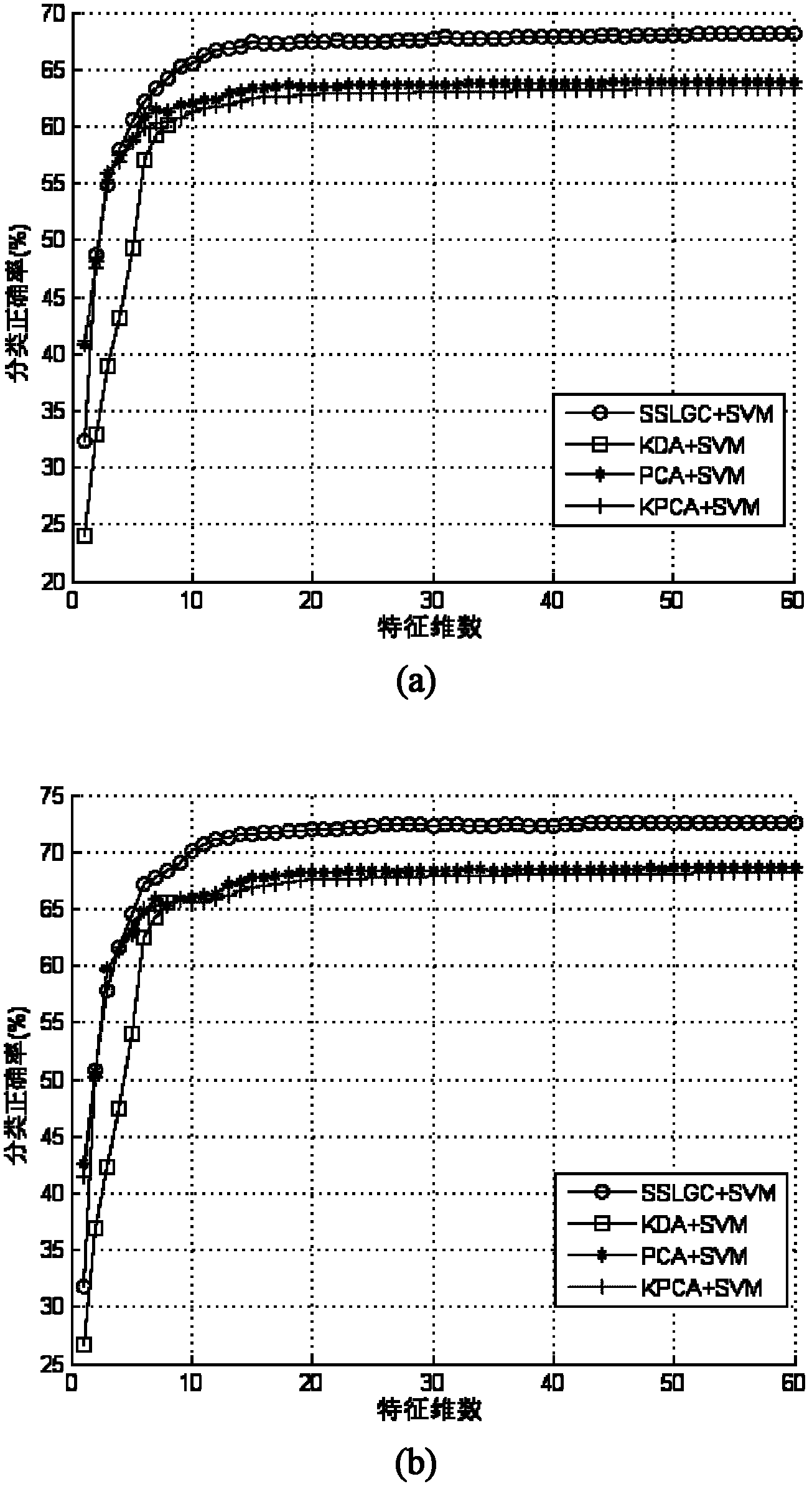 Semi-supervised dimension reduction-based hyper-spectral image classification method