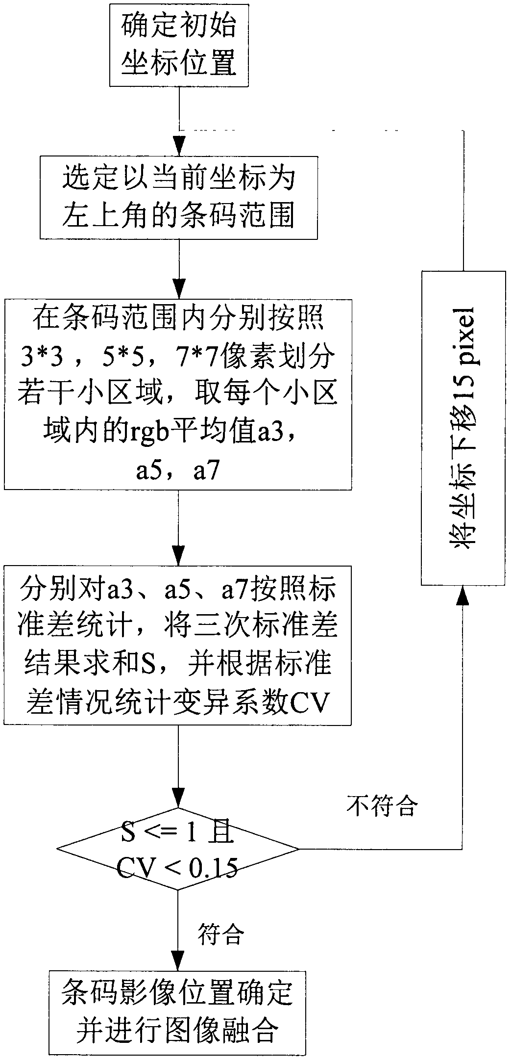 Method for automatically generating bar code and automatically fusing bar code with image