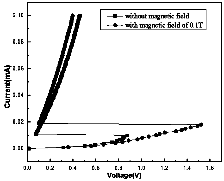 A logic gate circuit based on magnetic field-triggered superlattice phase transition unit