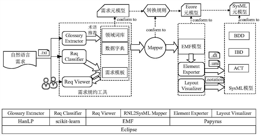 SysML-based security-critical autonomous system modeling method and tool