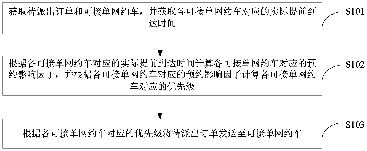 Online car-hailing order processing method and device and terminal device