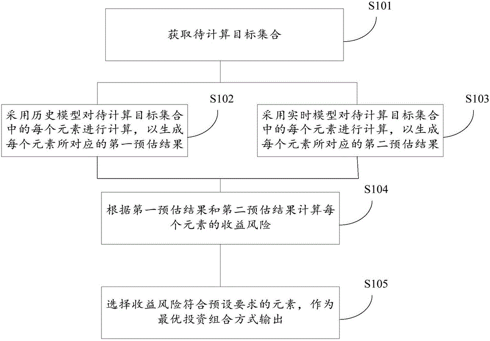 Generation method and apparatus of investment combination mode