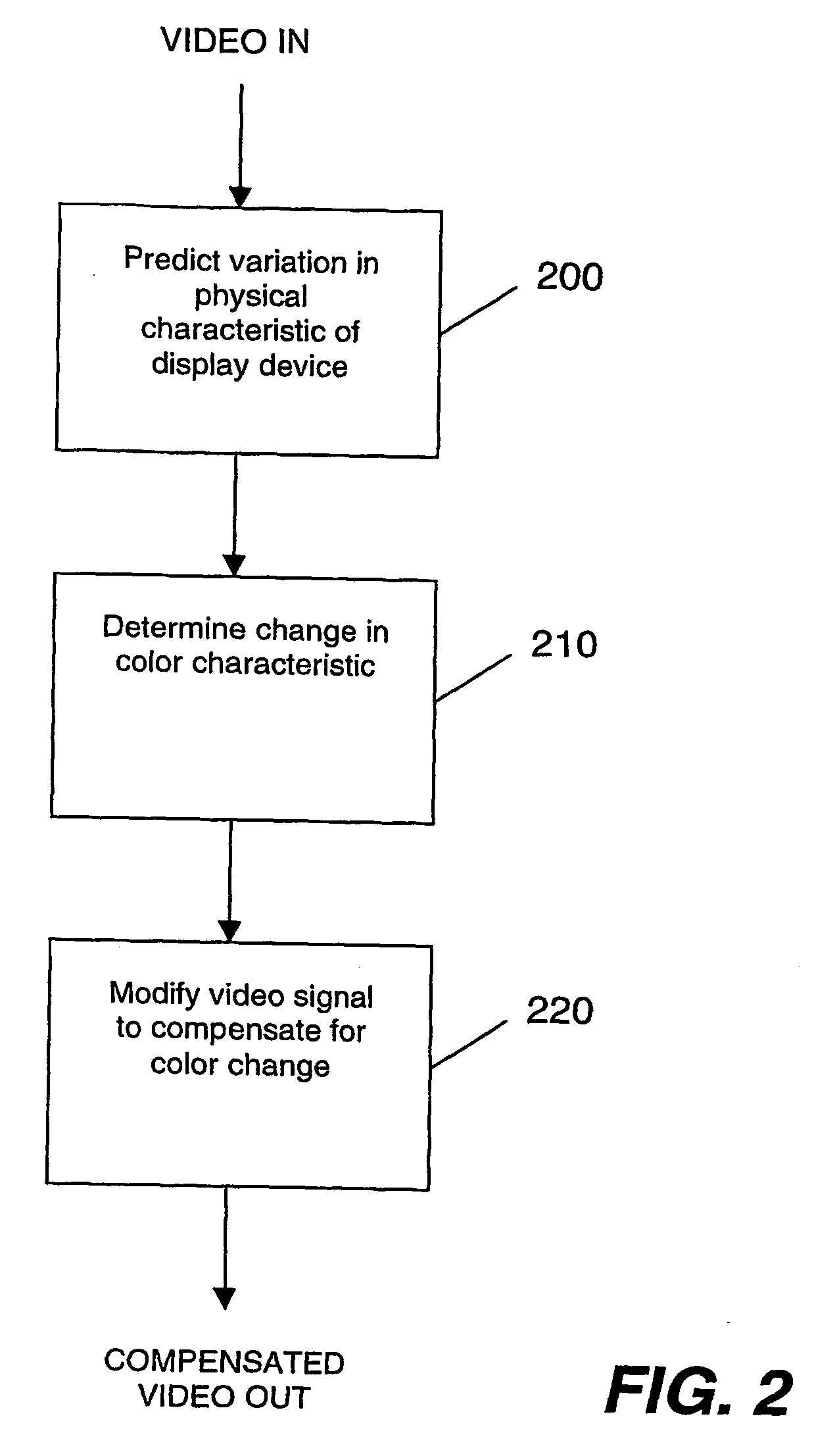 System for maintaining white uniformity in a displayed video image by predicting and compensating for display register changes